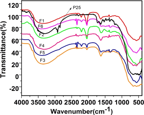 IR spectra of calcined samples.