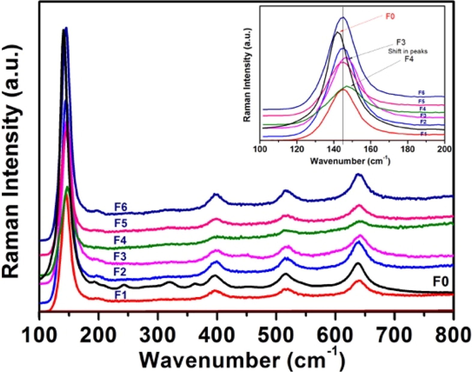 Raman spectra of calcined samples.