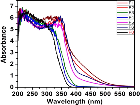 UV-DRS spectra of calcined samples.