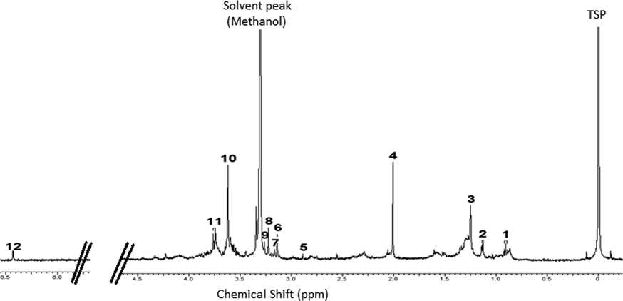 1H NMR spectrum of seaweed.