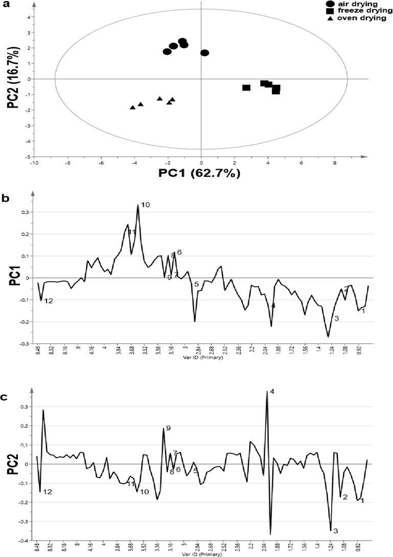 (a) PCA score plot (component 1 vs component 2); (b) Loading line plot of component 1 of 1H NMR data for comparison among the air, freeze and oven-dried seaweed samples and (c) Loading line plot of component 2 of 1H NMR data for comparison among the air, freeze and oven-dried seaweed samples. For the interpretation of the numbers assigned to the metabolites in the loading line plot, reference is made to Table 1.