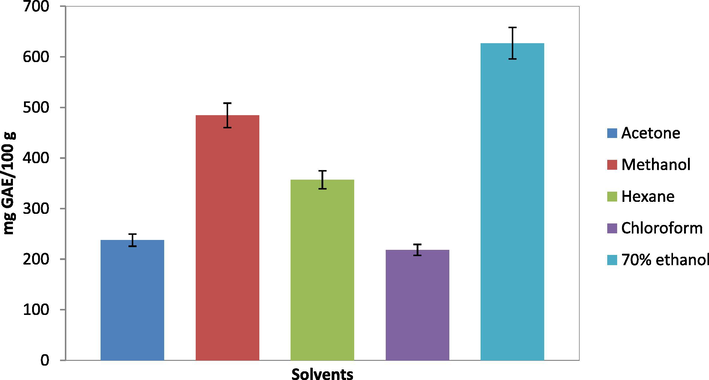 Total phenolic content for Sargassum polycystum crude extract from different solvents expressed in mg GAE/100 g. Data presented are based on the mean of three replicates of each of the solvent systems (acetone, chloroform, hexane, methanol, 70% ethanol) ± standard deviation (SD).