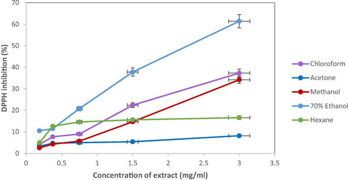 DPPH scavenging activities of S. polycystum at different concentrations (0–3.0 mg/mL) determined spectrophotometrically at 517 nm. Data presented are based on the mean of three replicates in each of the solvent systems (acetone, chloroform, hexane, methanol, 70% ethanol) ± standard deviation (SD).