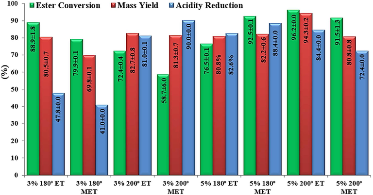 Shows the percentage results of the effective mass yields, conversion of the residual oil into ethyl, and methyl esters obtained in the presence of the ZnO- ZnO-Ni0.5Zn0.5Fe2O4-Fe2O3 catalyst.