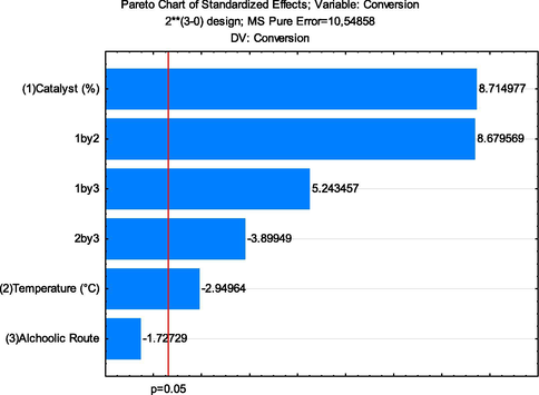 Pareto graph resulting from 23 factorial planning for the conversion of biodiesel.