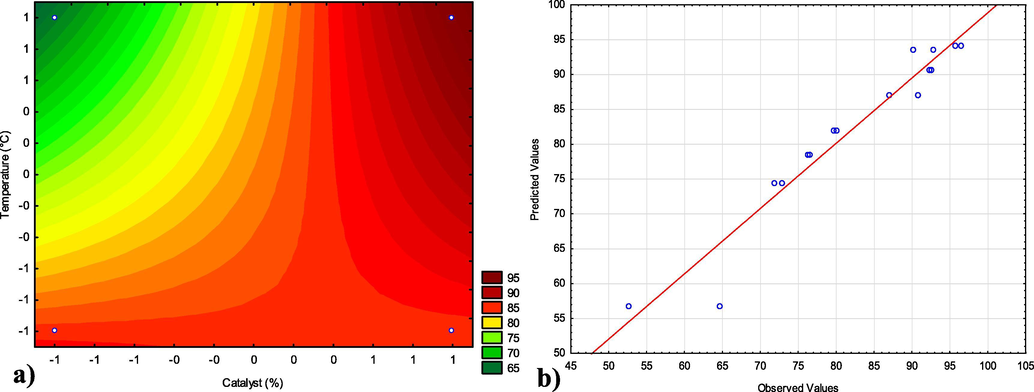 (a) Curve level for biodiesel conversion with the interaction between temperature and quantity of catalyst; (b) Expected results versus experimental products of conversion to methyl/ethyl ester for the TES reaction. *The line corresponds to the zero error between the experimental and the predicted values.