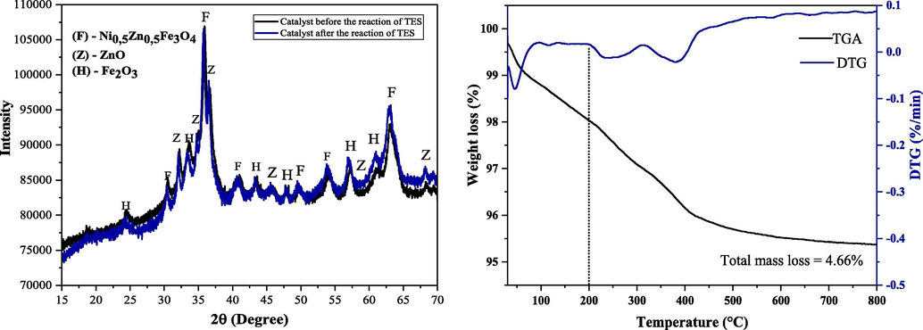 (a) X-ray diffraction for the catalyst of ZnO-Ni0.5Zn0.5Fe2O4-Fe2O3 before and after the TES reaction, (b) Thermogravimetric analysis (TGA) of the catalyst of ZnO-Ni0.5Zn0.5Fe2O4-Fe2O3 before the TES reaction.