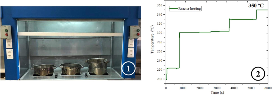 Shows (1) pilot plant in which the combustion reaction was performed (patent number: BR 10 2012 002181-3) e (2) reactor heating curve.