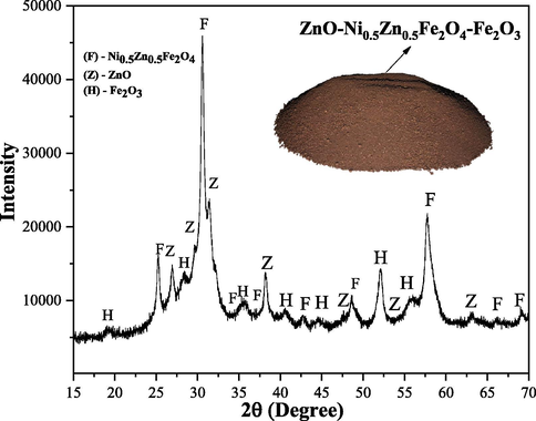 X-ray diffractogram obtained from ZnO-Ni0.5Zn0.5Fe2O4-Fe2O3 magnetic catalyst.