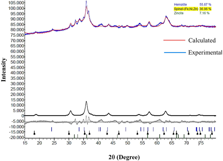 Rietveld refinement accomplished from the X-ray diffractogram of the ZnO-Ni0.5Zn0.5Fe2O4-Fe2O3 magnetic catalyst.