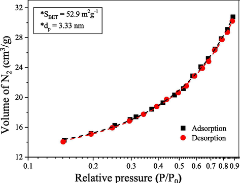 N2 adsorption/desorption isotherms of the ZnO-Ni0.5Zn0.5Fe2O4-Fe2O3 magnetic catalyst, in which SBET and dP correspond to specific surface area and pores diameter, respectively.