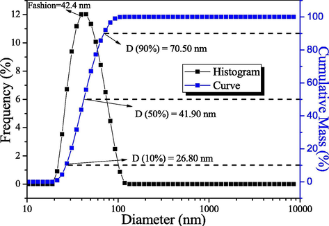 Granulometric distribution of the ZnO-Ni0.5Zn0.5Fe2O4-Fe2O3 magnetic catalyst.