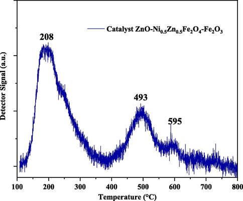 TPD-NH3 curve for the catalyst ZnO-Ni0.5Zn0.5Fe2O4-Fe2O3.