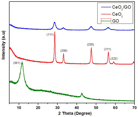 XRD image of GO, CeO2, CeO2/GO nanocomposite.