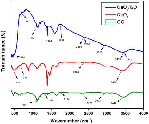 FTIR analysis of GO, CeO2 and CeO2/GO nanocomposite.