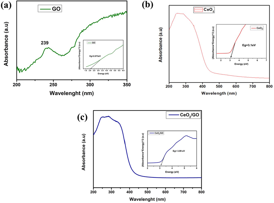 UV–Visible spectroscopy analysis of nanocomposite of (a) GO, (b) CeO2 and (c) CeO2/GO nanocomposite with Tauc plot.