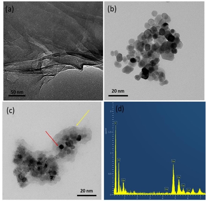 TEM image of nanocomposites (a) GO, (b) CeO2, (c) CeO2/GO, (d) EDX analysis of CeO2/GO.