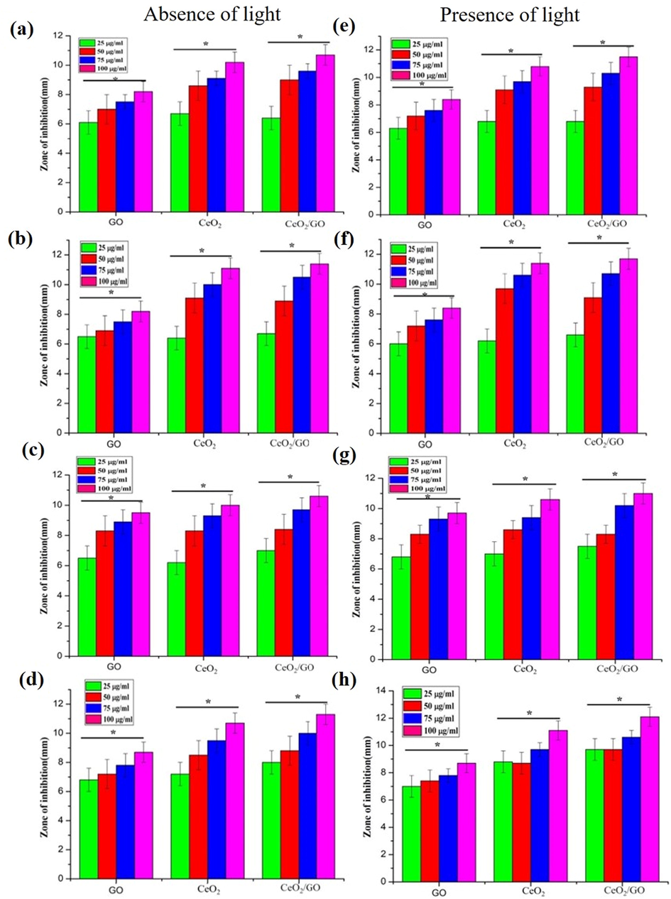 Antibacterial activity of GO, CeO2 and CeO2/GO nanocomposites (a and e) Escherichia coli, (b and f) Pseudomonas aeruginosa, (c and g) Staphylococcus aureus and (d and h) S. typhi in the absence (a, b, c and d) and presence (e, f, g, and h) of light. * Indicates a significant increase compared to GO (p < 0.05).