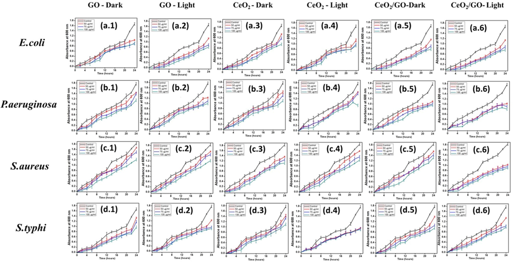 Growth curve of GO (a.1, a.2, b.1, b.2, c.1, c.2, d.1 and d.2), CeO2 (a.3, a.4, b.3, b.4, c.3, c.4, d.3 and d.4) and CeO2/GO(a.5, a.6, b.5, b.6, c.5, c.6, d.5 and d.6) with concentrations of 50 μg, 75 μg, 100 μg treated with E. coli, S. typhi, S. aureus and P. aeruginosa under absence and presence of visible light respectively.