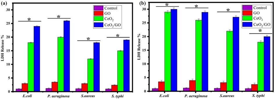 LDH release assay of GO, CeO2 and CeO2/GO nanocomposite against E. coli, P. aeruginosa, S. aureus and S. typhi, * indicates a significant increase compared to the respectively control (p < 0.05) (a) Absence of visible light (b) Presence of visible light.