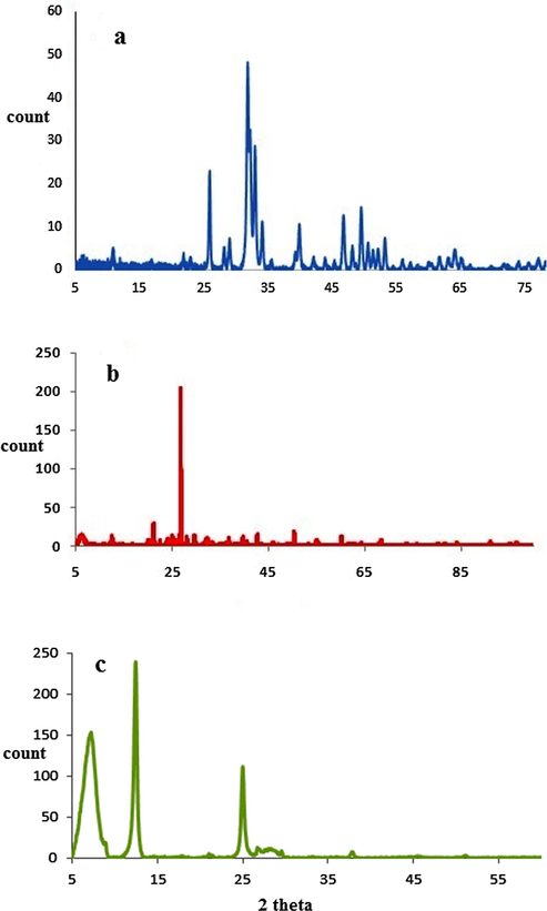 (a) XRD pattern of nano-hydroxyapatite (b) bentonite-hydroxyapatite nanocomposite and (c) nano-bentonite.