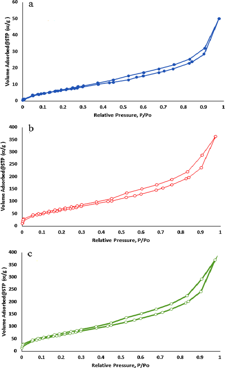 Isotherm of (a) of nano-hydroxyapatite, (b) bentonite-hydroxyapatite nanocomposite and (c) nano-bentonite.