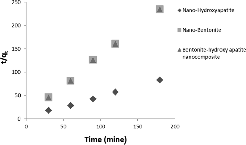 Pseudo-second order rate plot for the Ni2+ adsorption on nano-hydroxyapatite, nano-bentonite and bentonite-hydroxyapatite nanocomposite.