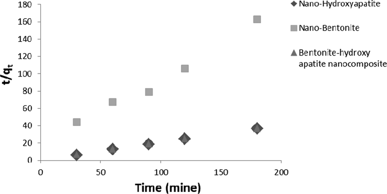 Pseudo-second order rate plot for the Pb2+ adsorption on nano-hydroxyapatite, nano-bentonite and bentonite-hydroxyapatite nanocomposite.