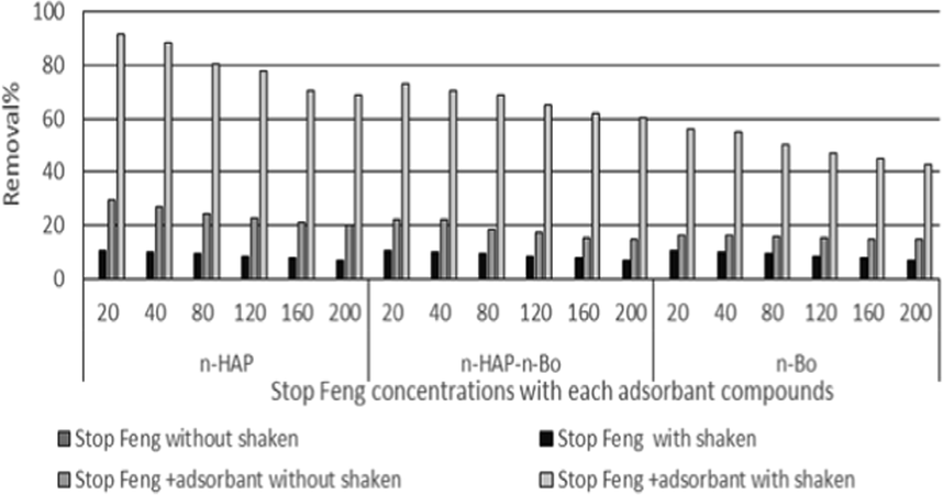 Using nano-hydroxyapatite, nano-bentonite and Bentonite-hydroxyapatite nanocomposite to removal Stop Feng residue.