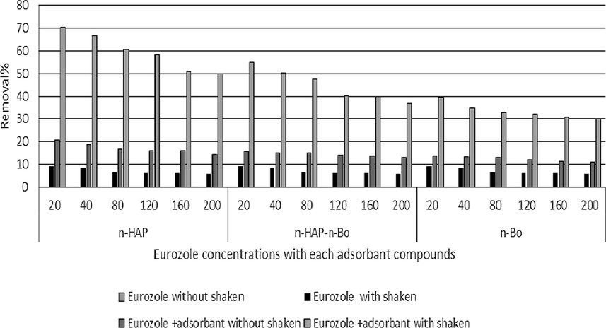 Using nano-hydroxyapatite, nano-bentonite and Bentonite-hydroxyapatite nanocomposite to removal Eurozole residue.