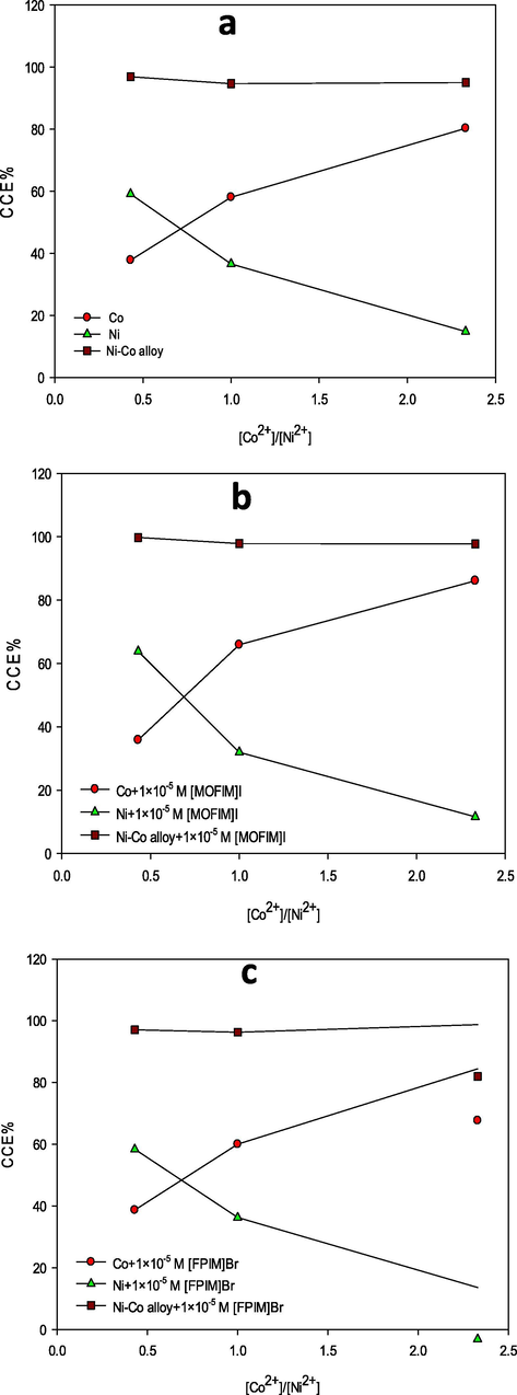 Effect of [Co2+] / [Ni2+] ratios in the bath on the CCE% of Ni-Co alloys deposits (a) Ni-Co1, Ni-Co4 and Ni-Co7 alloys (free IL), (b) Ni-Co2, Ni-Co5 and Ni-Co8 alloys (with 1 × 10−5 M [MOFIM]I), (c) Ni-Co3, Ni-Co6 and Ni-Co9 alloys (with 1 × 10−5 M [FPIM]Br), i = 20 mA cm−2, t = 10 min., T = 25 °C.