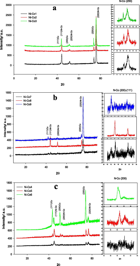 XRD patterns of (a)Ni-Co1, Ni-Co2, Ni-Co3 alloys, (b)Ni-Co7, Ni-Co8, Ni-Co9 alloys, (c) Ni-Co4, Ni-Co5, Ni-Co6 alloys without and with 1 × 10−5M [MOFIM]I and [FPIM]Br.