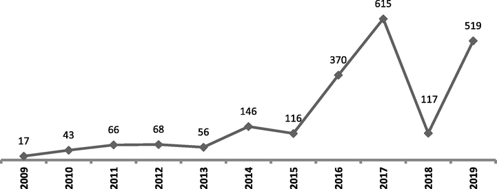 List of per year publications.