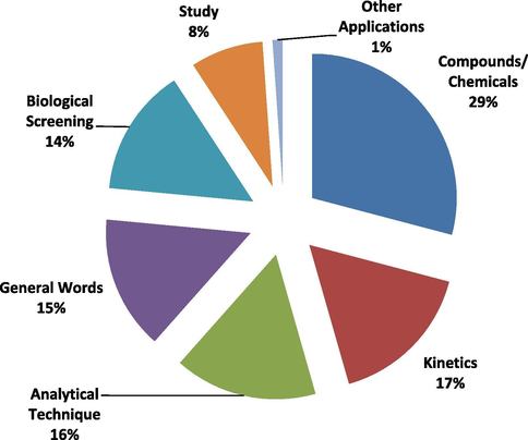 Co-words categories in abstract.