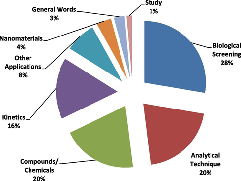 Co-words categories in keywords.