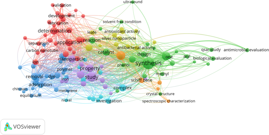 Co-words analysis of titles.