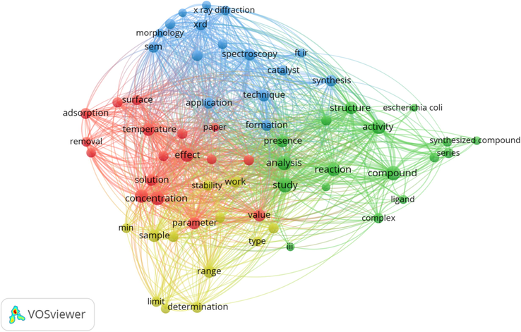 Co-words analysis of abstracts.