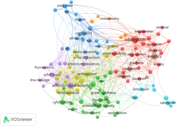 Co-words analysis of keywords.