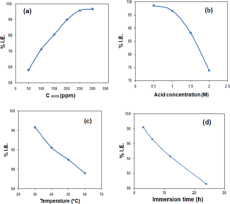 Variation of I.E. for MS corrosion with different concentrations of (a) IOD in 1 M HCl at 30 °C after 6 h immersion, (b) different acid concentration at 300 ppm IOD at 30 °C after 6 h immersion, (c) different temperature range at 300 ppm IOD after 6 h immersion in 1 M HCl and (d) different immersion time at 300 ppm IOD in 1 M HCl at 30 °C.