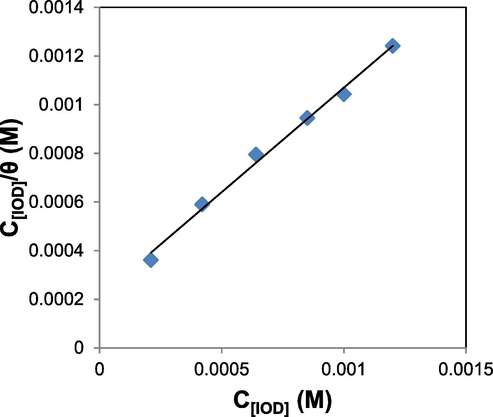 Langmuir adsorption isotherm for IOD adsorption on MS in 1 M HCl solution.