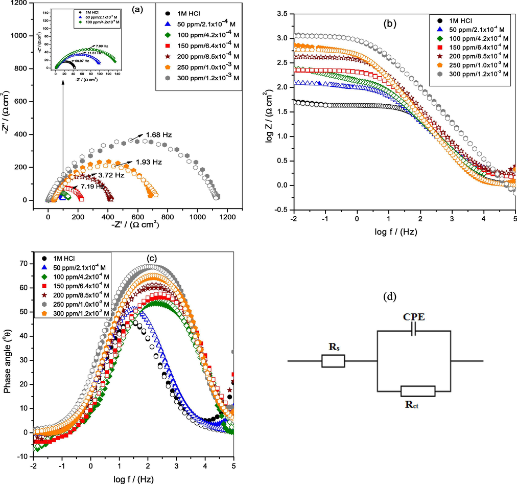 (a) Nyquist (Inset shows the Nyquist diagram of mild steel at lower concentrations) (b) Bode impedance and (c) Bode phase angle plots of MS in 1 M HCl at 30 °C (d) Equivalent circuit model used to fit the impedance data. Solid and open symbol shows experimental and fitted data, respectively.