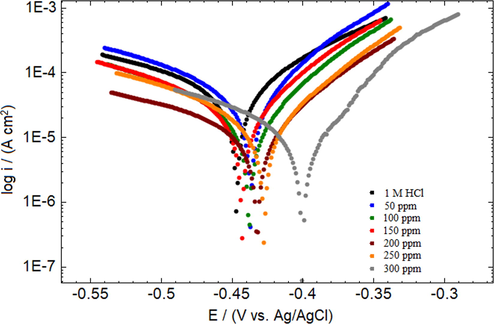 Potentiodynamic polarization measurement curves of MS in 1 M HCl at 30 °C.