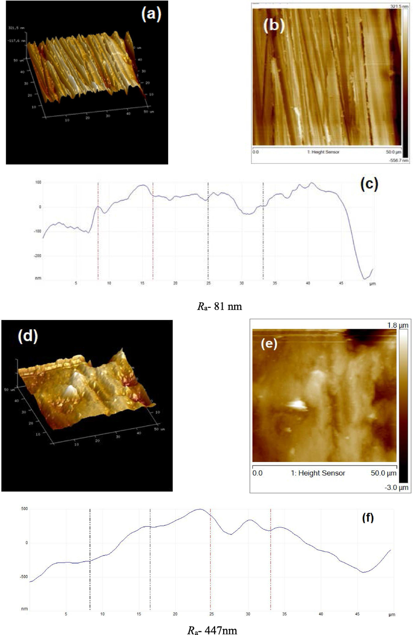 AFM micrographs (3-D, 2-D, and height profile images) of MS; (a,b,c) before to immersion, (d,e,f) after immersion in HCl, (g,h,i) with 300 ppm IOD.