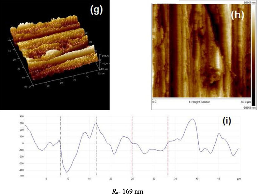 AFM micrographs (3-D, 2-D, and height profile images) of MS; (a,b,c) before to immersion, (d,e,f) after immersion in HCl, (g,h,i) with 300 ppm IOD.