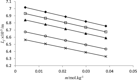 Plot between molality (m) and intermolecular free length (Lf) of triple super phosphate solutions in water at 293.15 K (♦), 298.15 K (□), 303.15 K (▲), 308.15 K (○) and 313.15 K (×).