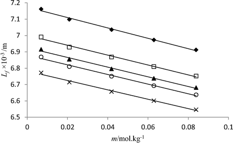 Plot between molality (m) and intermolecular free length (Lf) of nitro phosphate solutions in water at 293.15 K (♦), 298.15 K (□), 303.15 K (▲), 308.15 K (○) and 313.15 K (×).