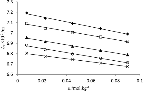 Plot between molality (m) and intermolecular free length (Lf) of di ammonium phosphate solutions in water at 293.15 K (♦), 298.15 K (□), 303.15 K (▲), 308.15 K (○) and 313.15 K (×).