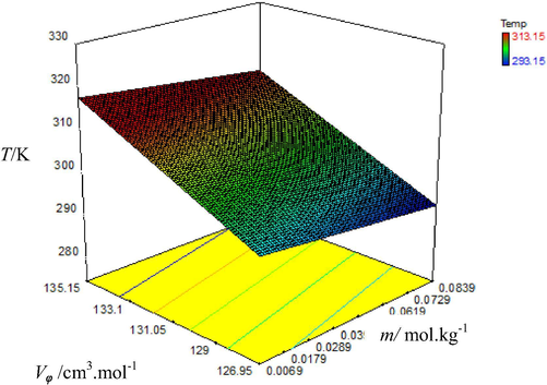 Graphical representation of variation of apparent molar volume (Vϕ) with molality (m) of aqueous nitro phosphate solutions at different temperatures.