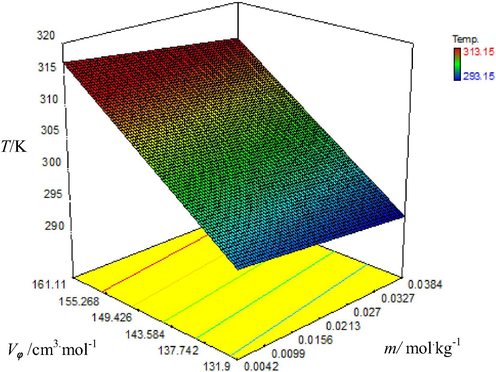 Graphical representation of variation of apparent molar volume (Vϕ) with molality (m) of aqueous triple super phosphate solutions at different temperatures.