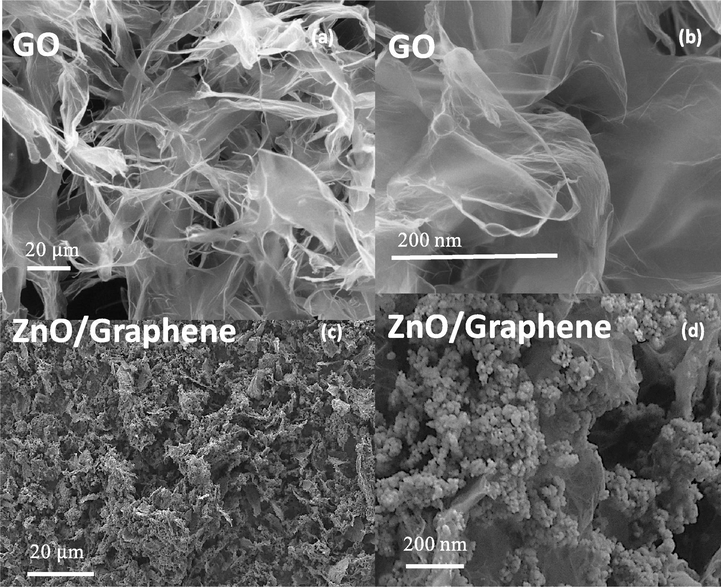 The high resolution of SEM images of Graphene Oxide (a) and (b); ZnO/Graphene composite (c) and (d).